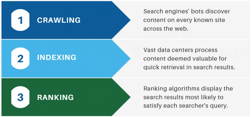 how search engines work crawling indexing and ranking process in SEO digital marketing