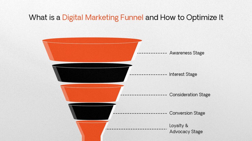 Digital Marketing Guide 2026 funnel